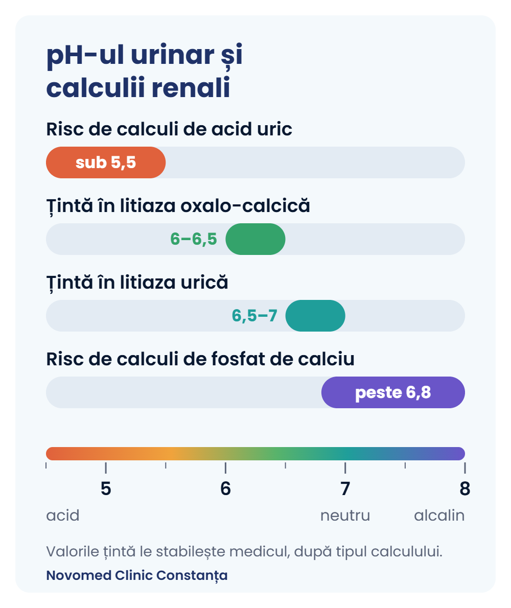 pH-ul urinar și calculii renali Schemă: pH-ul urinar și riscul de calculi renali, cu valorile țintă în litiaza oxalo-calcică și în litiaza urică