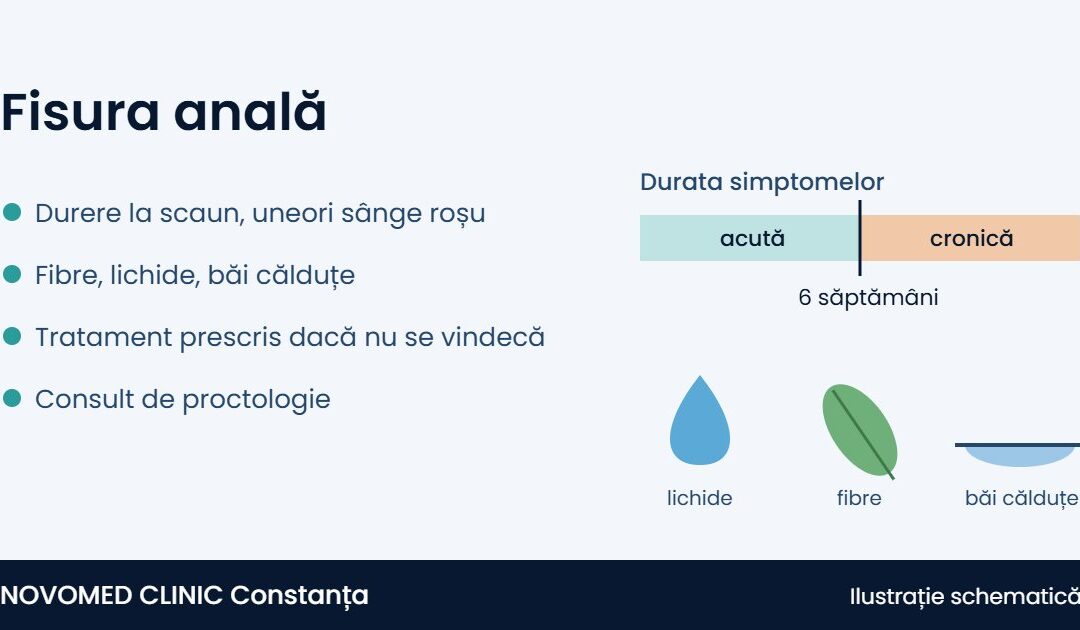 Fisura anală: simptome, cauze, tratament și când mergi la proctolog