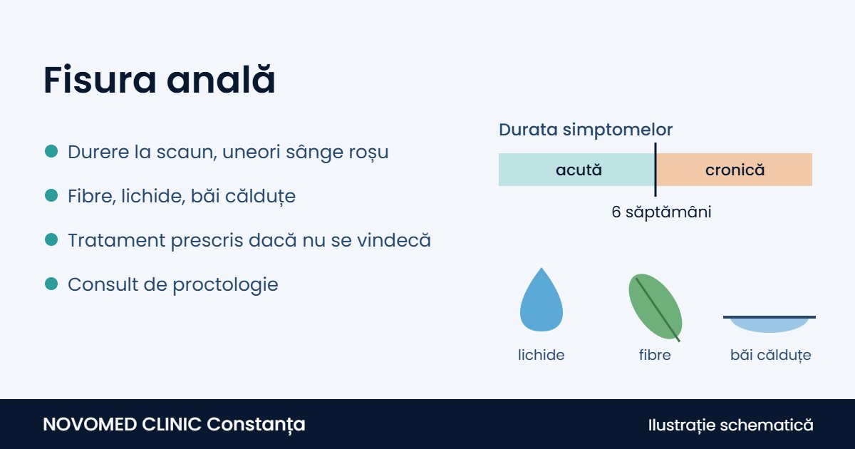 Infografic despre fisura anală: bară de timp care separă fisura acută de cea cronică la 6 săptămâni și pictograme pentru lichide, fibre și băi călduțe