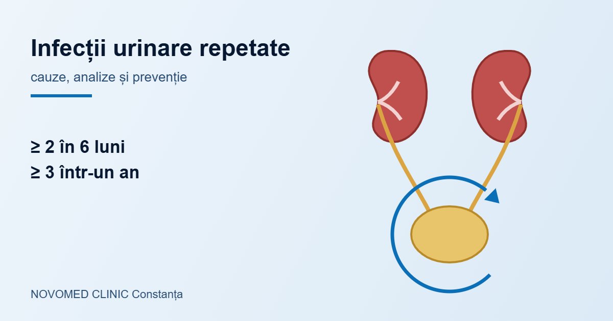 Ilustrație schematică: rinichii, ureterele și vezica urinară, cu o săgeată circulară în jurul vezicii, care sugerează recurența