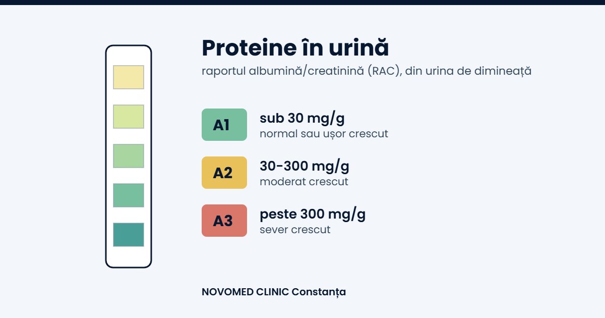 Bandeletă de urină schematică lângă categoriile de albuminurie A1, A2 și A3